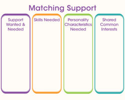 PCT Tools - Matching Support