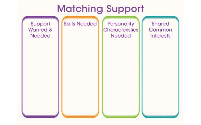 Matching Support