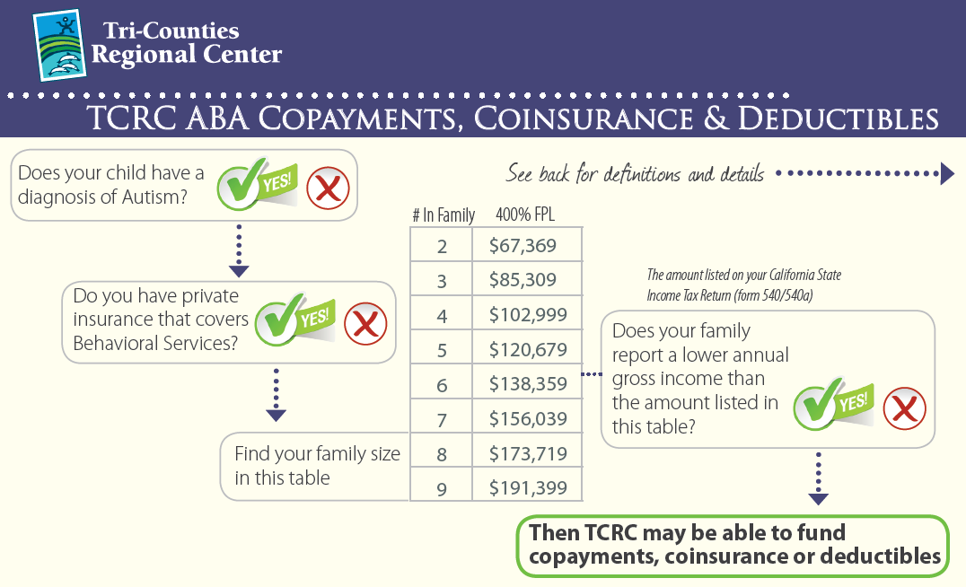 TCRC ABA CoPayments and CoInsurance