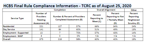 TCRC HCBS Final Rule Compliance Report 8/31/20