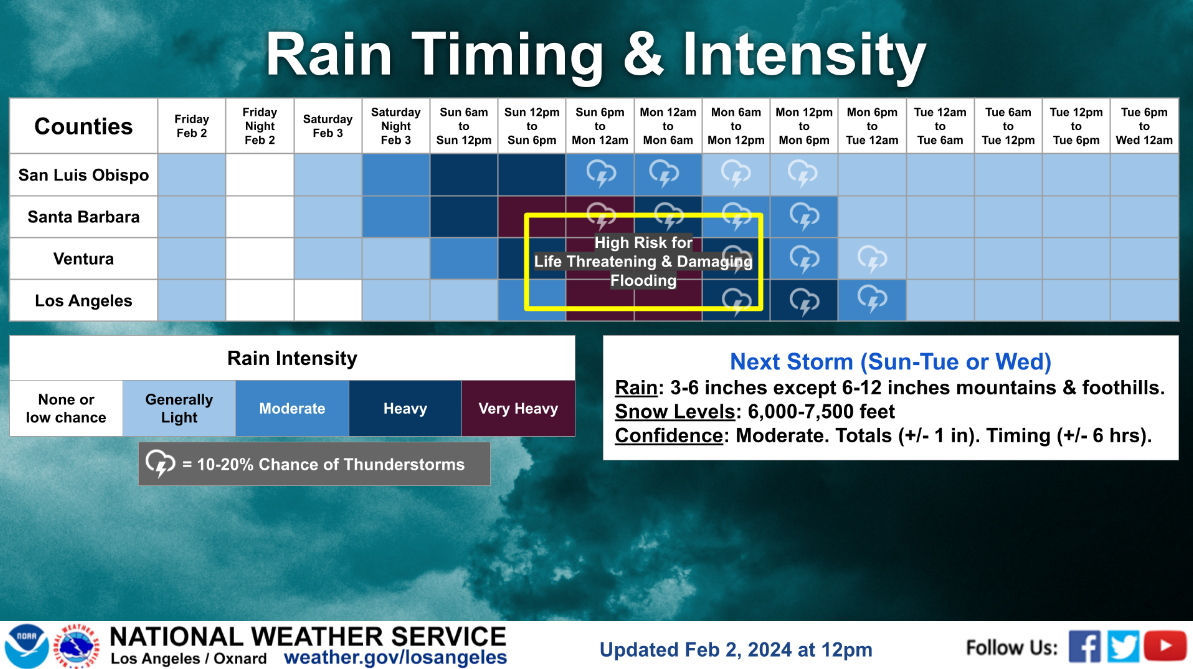 Feb 2024 Storms